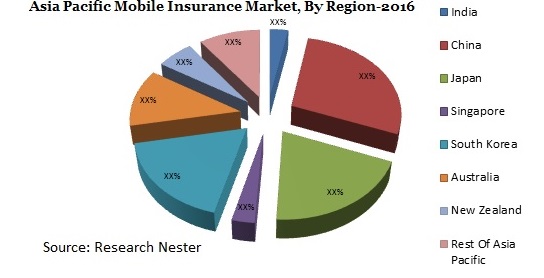 Asia-Pacific Mobile Insurance Market Graph